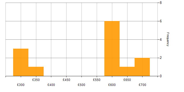 Daily rate histogram for Performance Management in the City of London