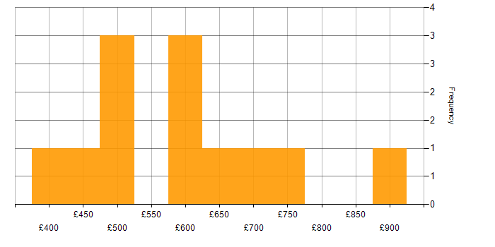 Daily rate histogram for Performance Management in the North of England