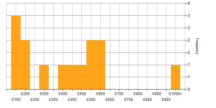 Daily rate histogram for Performance Management in Scotland