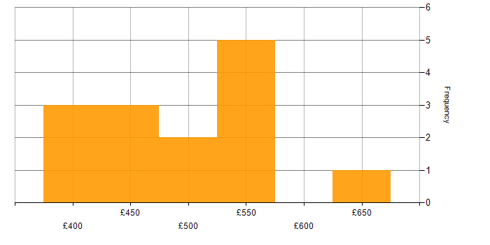 Daily rate histogram for Performance Measurement in London