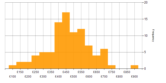 Daily rate histogram for Performance Metrics in England
