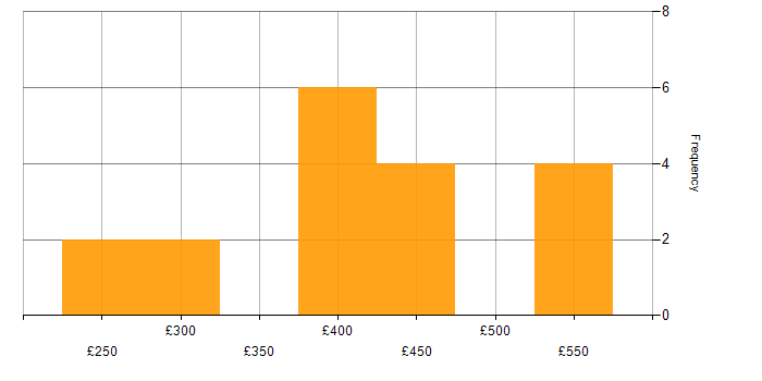 Daily rate histogram for Performance Metrics in Yorkshire
