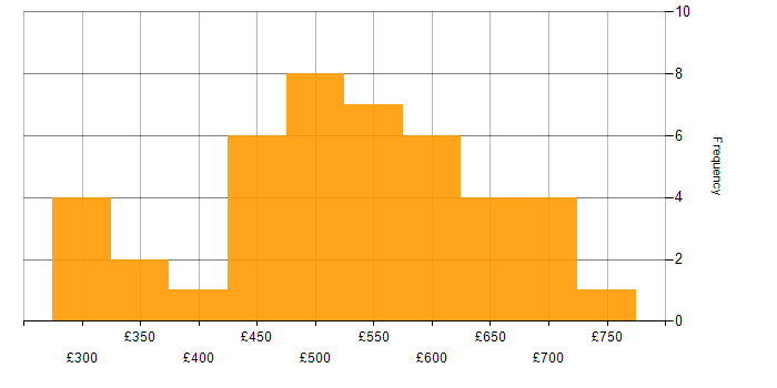Daily rate histogram for Performance Monitoring in London