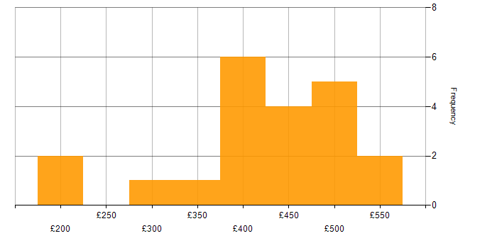 Daily rate histogram for Performance Monitoring in the North of England