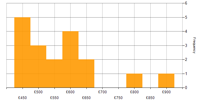Daily rate histogram for Performance Monitoring in the South West