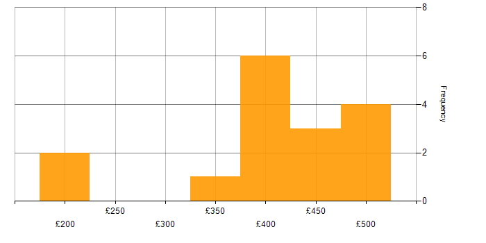 Daily rate histogram for Performance Monitoring in South Yorkshire