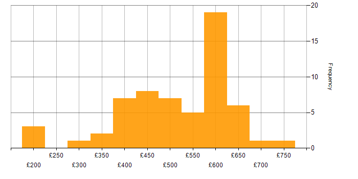 Daily rate histogram for Performance Monitoring in the UK excluding London