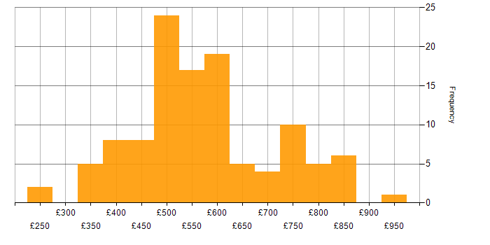 Daily rate histogram for Performance Optimisation in England