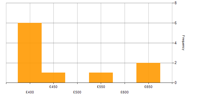 Daily rate histogram for Performance Optimisation in the North of England