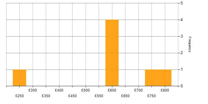 Daily rate histogram for Performance Optimisation in the South East