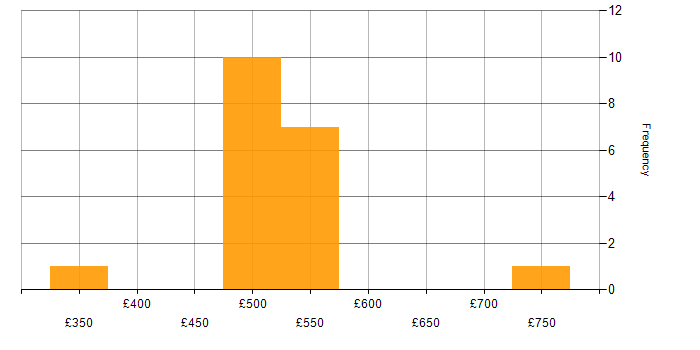 Daily rate histogram for Performance Optimisation in the South West