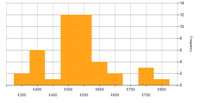 Daily rate histogram for Performance Optimisation in the UK excluding London
