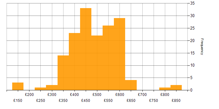Daily rate histogram for Performance Testing in England