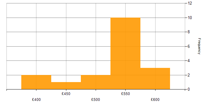 Daily rate histogram for Performance Testing in the South West