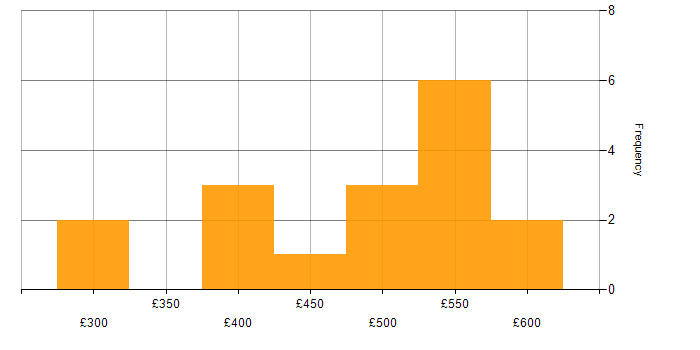 Daily rate histogram for Performance Tuning in Edinburgh