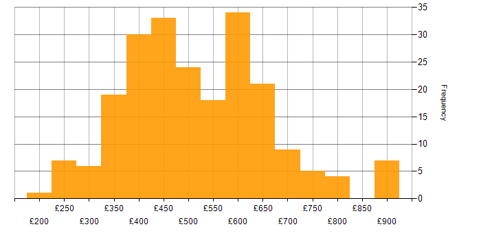 Daily rate histogram for Performance Tuning in England