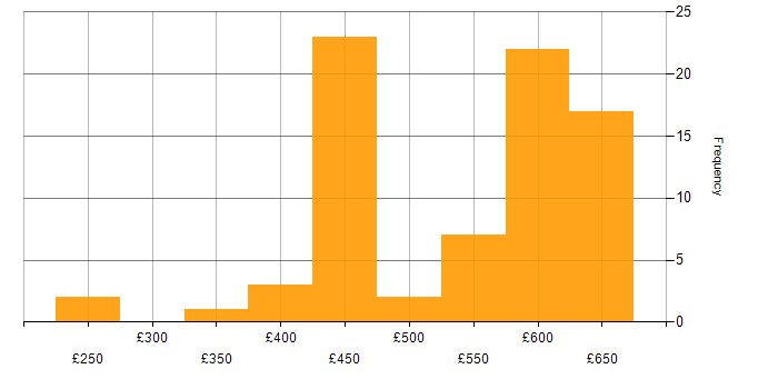 Daily rate histogram for Performance Tuning in the South East