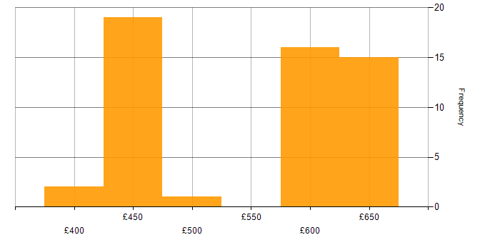 Daily rate histogram for Performance Tuning in the Thames Valley