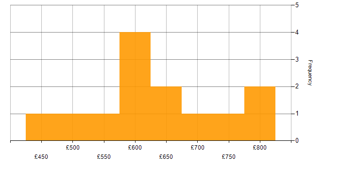 Daily rate histogram for Perl in Central London