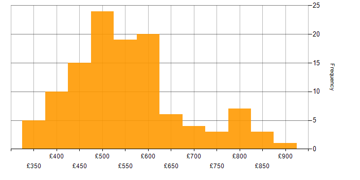 Daily rate histogram for Perl in England