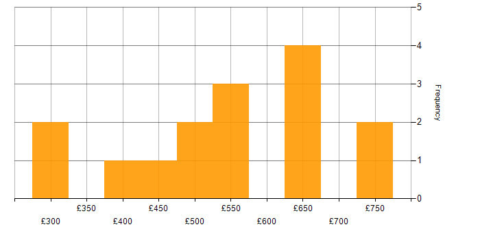 Daily rate histogram for Perl in Glasgow