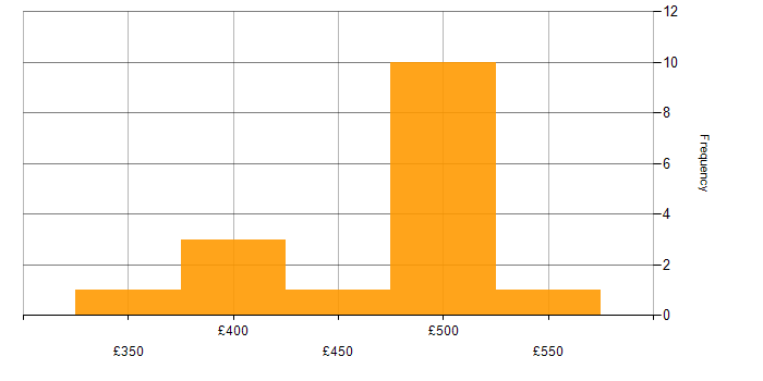 Daily rate histogram for Perl in the North of England