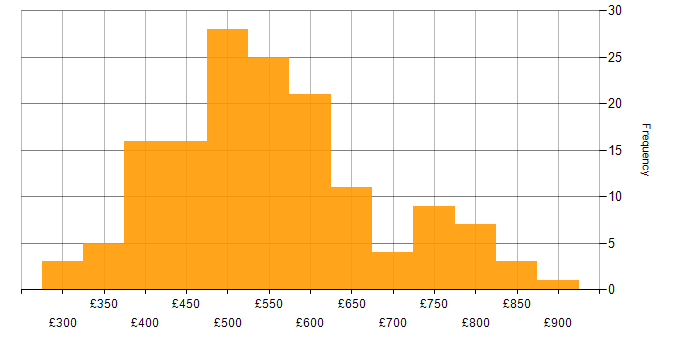 Daily rate histogram for Perl in the UK