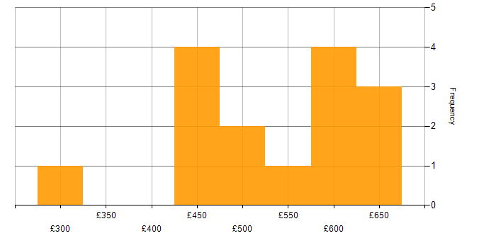 Daily rate histogram for Perl Developer in the UK