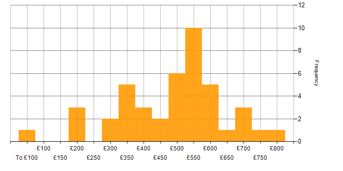 Daily rate histogram for Personalization in London