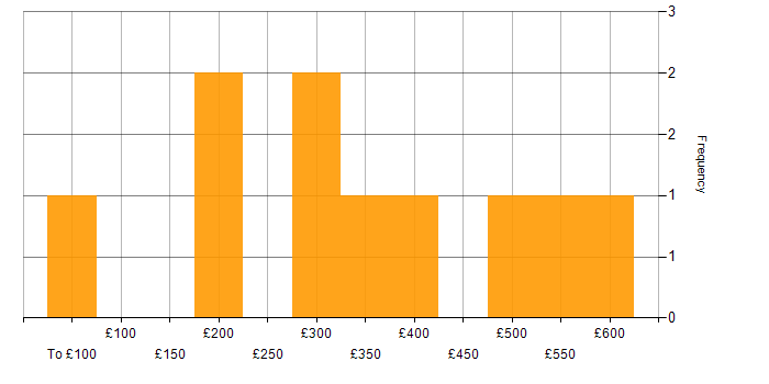 Daily rate histogram for Personalization in West London