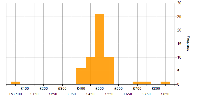 Daily rate histogram for Pharmaceutical in Cheshire