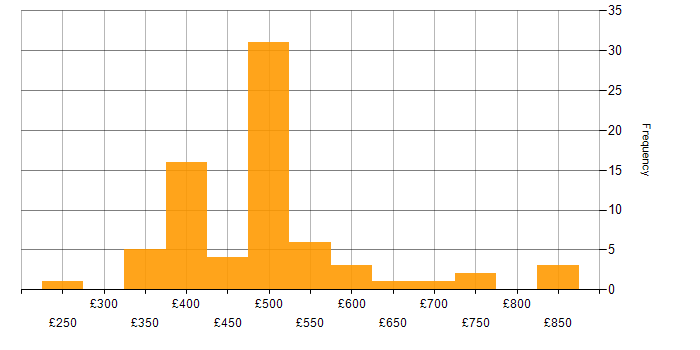 Daily rate histogram for Pharmaceutical in the East of England