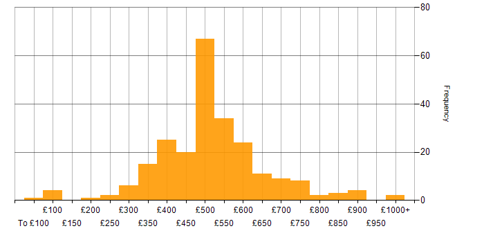 Daily rate histogram for Pharmaceutical in England
