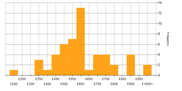 Daily rate histogram for Pharmaceutical in London