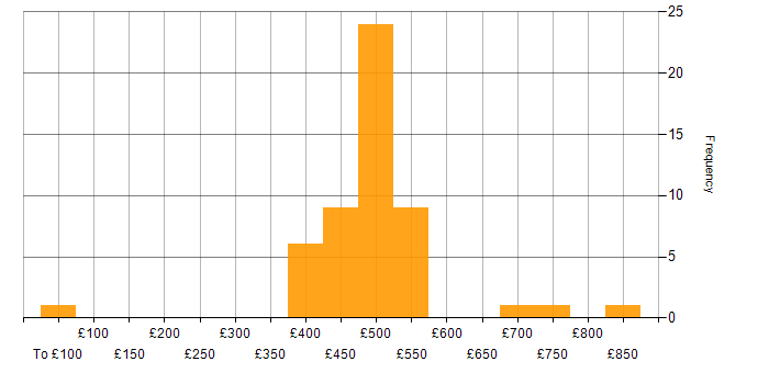 Daily rate histogram for Pharmaceutical in Macclesfield