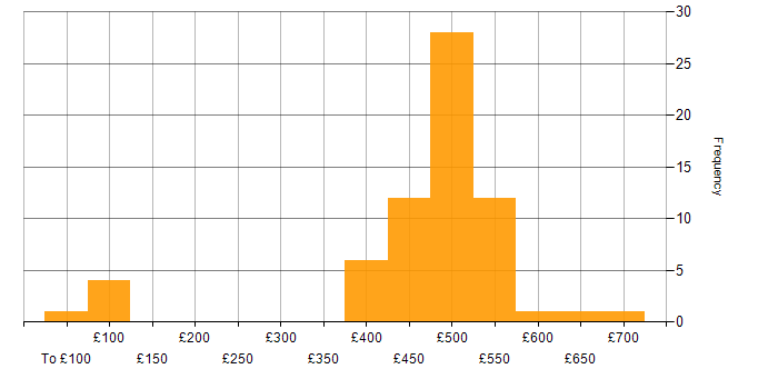 Daily rate histogram for Pharmaceutical in the North of England