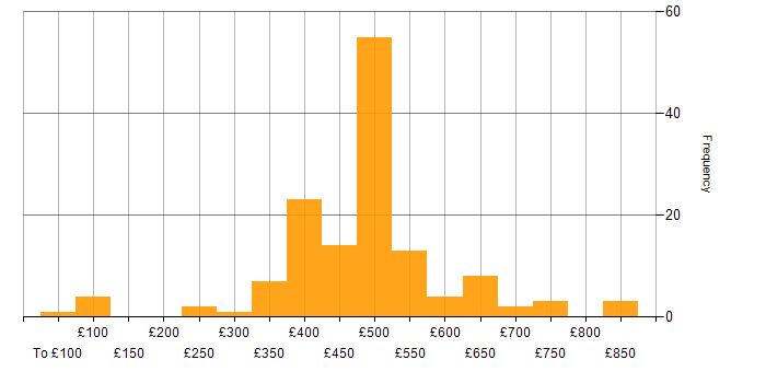 Daily rate histogram for Pharmaceutical in the UK excluding London