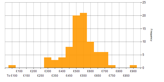 Pharmaceutical daily rate histogram for jobs with a WFH option