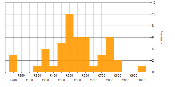 Daily rate histogram for PhD in England