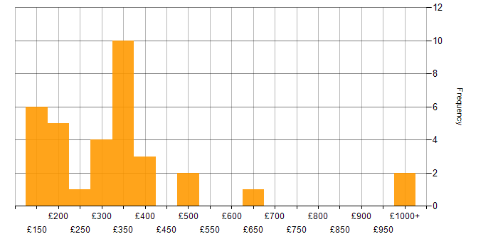 Daily rate histogram for Photoshop in the UK excluding London