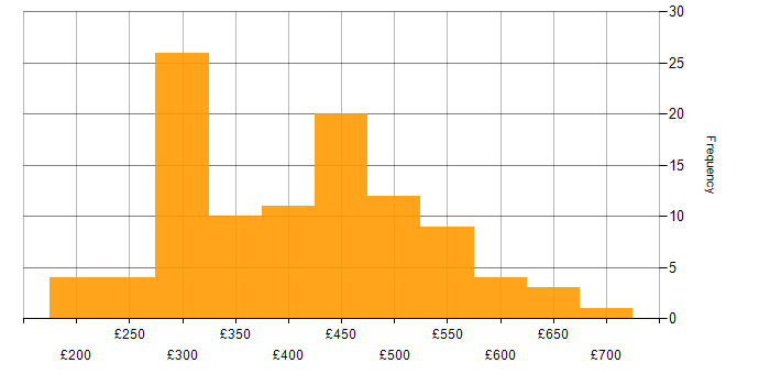 Daily rate histogram for PHP in London