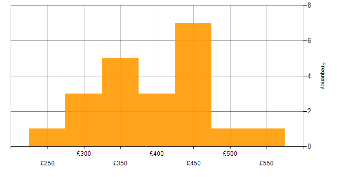 Daily rate histogram for PHP in the North West