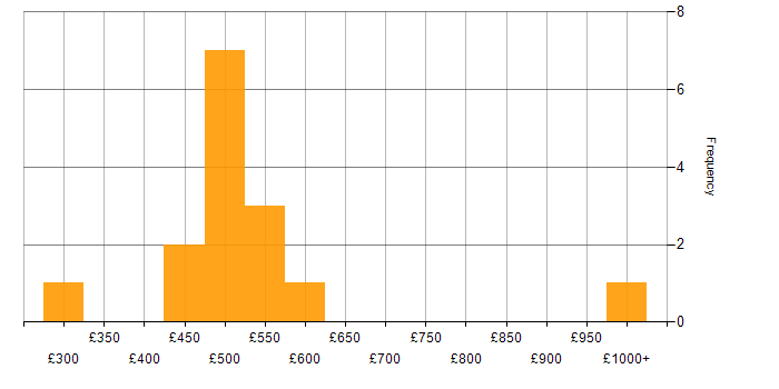 Daily rate histogram for PHP in South Wales