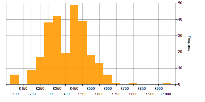 Daily rate histogram for PHP in the UK