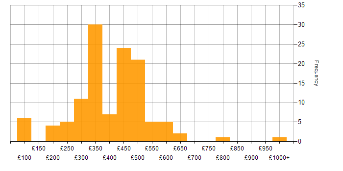 Daily rate histogram for PHP in the UK excluding London