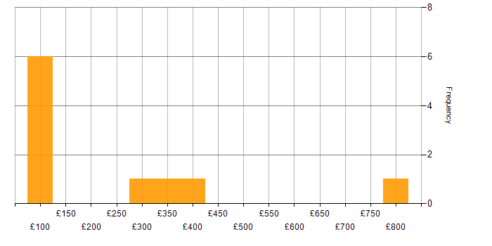 Daily rate histogram for PHP in the West Midlands