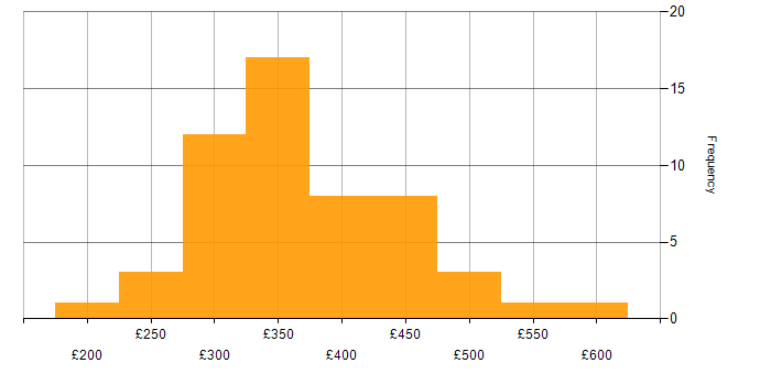 Daily rate histogram for PHP Developer in England