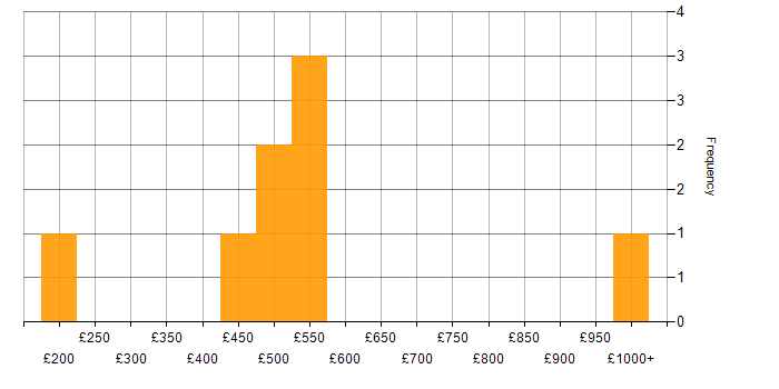 Daily rate histogram for PHP Developer in Wales