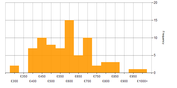 Daily rate histogram for Physical Data Model in England
