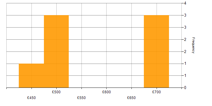 Daily rate histogram for Physical Data Model in the North of England